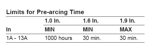 Limits for Pre-Arcing Time for BS 1362 Fuse Link