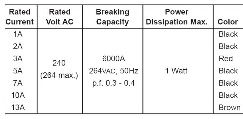 Colour on Different Ampere BS 1362 Fuse Link